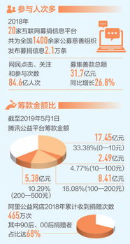 互聯(lián)網技術開發(fā) 大數據觀察下的公益新動力